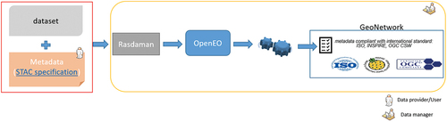 Figure 2. Workflow to transform STAC metadata into ISO standards, supported by GeoNetwork.