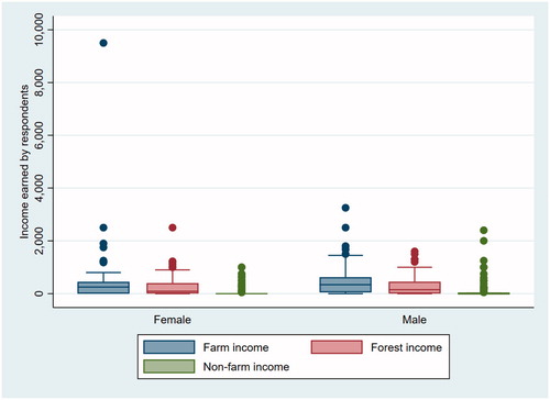 Figure 2. Comparative box/whisker plot indicating distribution of income variable by sex group.