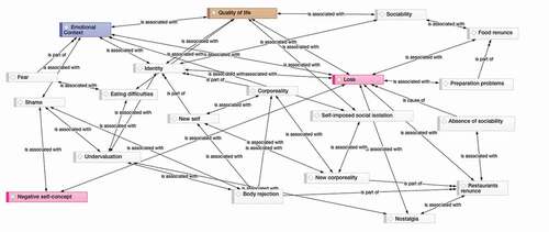 Figure 1. Network of relationships between categories