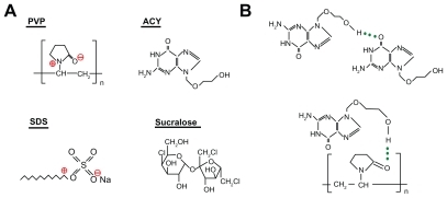 Figure 5 Molecular structures of the components (A) and hydrogen bonding between acyclovir molecules and between acyclovir and PVP molecules (B).Abbreviation: PVP, polyvinylpyrrolidone.