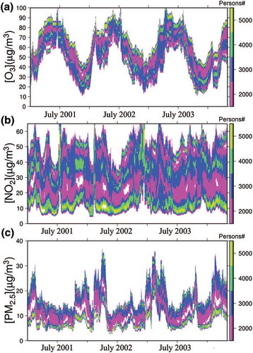 Figure 3. Four-year time series of OEC distribution (2001–2004) for (a) O3, (b) NO2, and (c) PM2.5. Color code corresponds to the number of individuals exposed to a given concentration level (vertical axis).