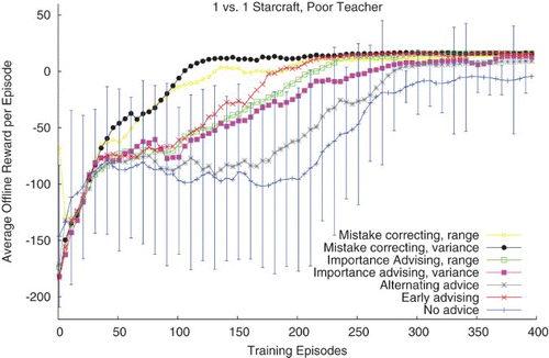 Fig. 3. StarCraft learning with a poor teacher.