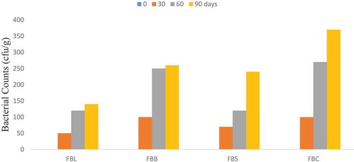 Figure 4. Effect of pretreatments and fluidized bed drying on the bacterial counts of dried mango slices during storage periods for three months. Data are means±SD. Note: FBL, FBB, FBS, FBC = Fluidized bed drying with lemon juice, hot water blanching, salt solution dip and control sample, respectively.