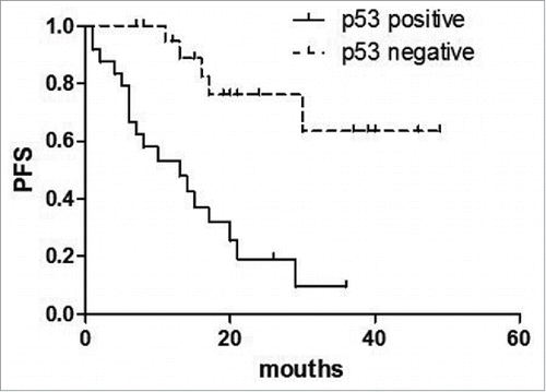 Figure 4. Survival analysis about the expression of p53 to PFS in AITL. P53 expression predicted shorter PFS (P < 0.001).