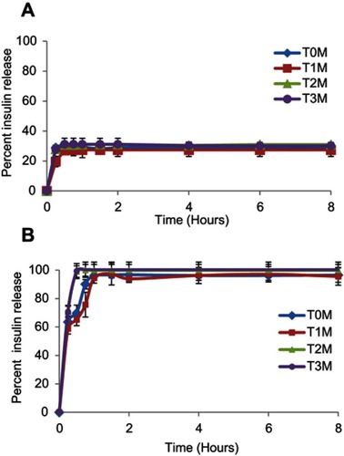 Figure 6 In-vitro release profile of lyophilized InF12-Tre2 formulation stored at 5±3°C in (A) SGF, and (B) SIF. Mean ± SD, n=3.Abbreviations: SGF, Simulated gastric fluid; SIF, Simulated intestinal fluid; T0M, Time at zero month (immediately after preparation); T1M, Time at one month; T2M, Time at two months; T3M, Time at three months.