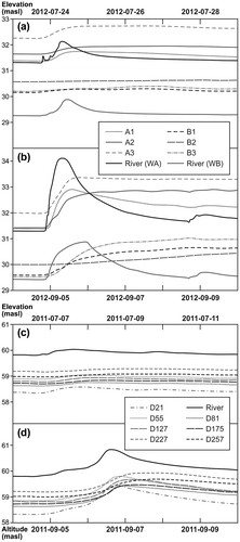 Figure 5. Changes in river and piezometer water levels [meters above sea level (masl)] for both wetlands in the De la Roche River (DLR) following rain events occurring on (a) 23 July 2012 (59 mm), and (b) 5 September 2012 (61 mm); changes in river and piezometer water levels in the Matane River following rain events occurring on (c) 5–7 July 2011 (34 mm), and (d) 4–5 September 2011 (58 mm).