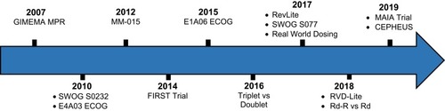 Figure 1 Timeline of important lenalidomide trials in the treatment of older adults with multiple myeloma.