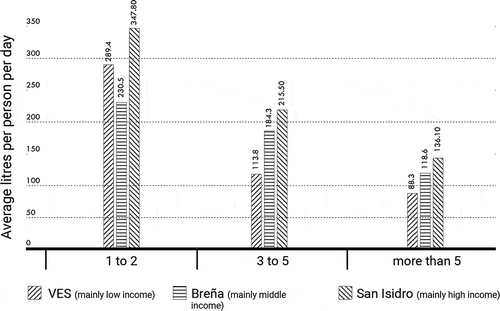 Figure 6. People per household (based on survey) vs. household water consumption (based on SEDAPAL data)