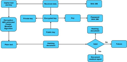 Figure 5. The decryption process of the proposed model.