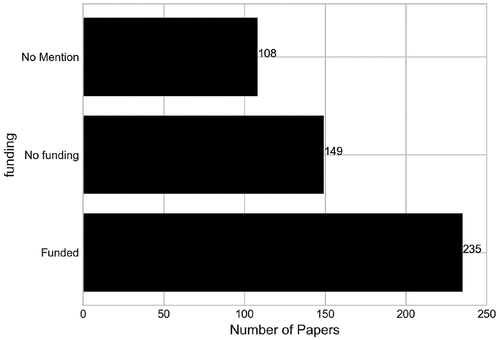 Figure 6. Number of papers by their funding source.