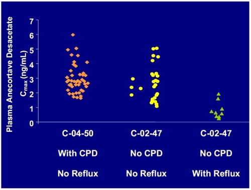 Figure 4 Evidence supports use of counter pressure device (CPD) for managing reflux. Plasma concentrations of anecortave desacetate in patients with the CPD (C-04-50) were the same as the plasma concentrations in patients without the CPD and had no reflux (C-02-47). Patients (C-02-47) with reflux had 4 fold lower levels of anecortave desacetate than patients without reflux. In the C-04-50 study, the CPD prevented reflux in 100% of the patients.