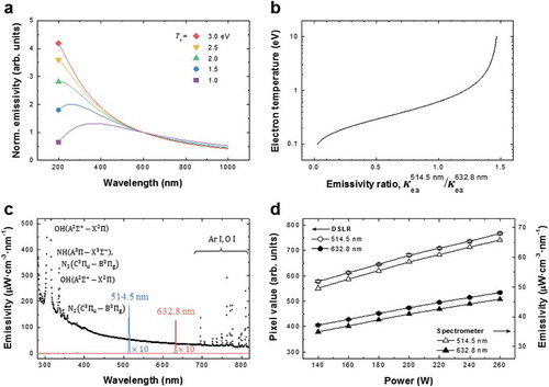 Figure 11. (a) Normalized neutral bremsstrahlung emissivity with various Te from 1.0 eV to 3.0 eV and (b) electron temperature as a function of the emissivity ratio between two different wavelengths, 514.5 nm and 632.8 nm [Citation118]. (c) Argon plasma emission spectra measured by the calibrated spectrometer and relevant optical system [Citation118]. The absolute intensity of the plasma emission is indicated by black dots, and emissions that passed through interference filters with λc = 514.5 nm and 632.8 nm are indicated by the blue and red lines, respectively. (d) Intensity variations of a digital camera and a spectrometer at various rf input powers [Citation118]. Reproduced by permission of IOP Publishing.