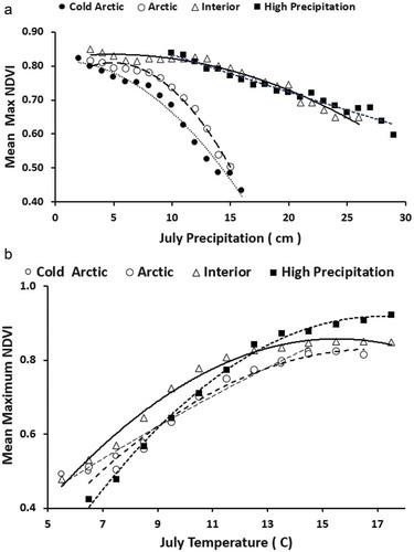 Figure 4(a). Mean long-term (2002–2017) maximum NDVI by precipitation class. (b) Mean long-term (2002–2017) maximum NDVI by temperature class. Each class was computed from at least 100 1-km pixels. Each mountain class had a second-order polynomial trend line with R2 > 0.97, p < 0.01.