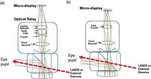 Figure 2. Light paths of the initial HMD with image size ratio adjustment, and (b) that of the HMD with its refracting surface powers of the convex lenses.