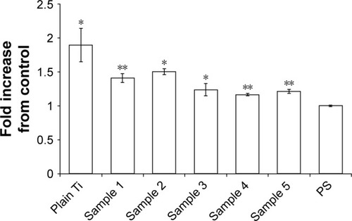 Figure 6 Osteoblast viability on titanium samples compared to PS controls after 7 days of incubation.Notes: *P<0.05, **P<0.01 compared to PS. Data = mean ± SEM, N=3.Abbreviations: PS, polystyrene; SEM, scanning electron microscopy.