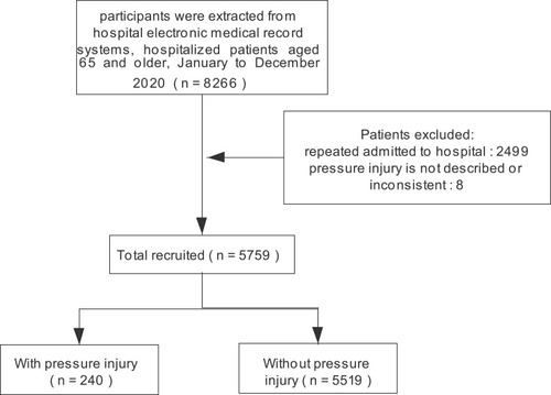 Figure 1 Flow diagram of the screening and enrollment of study participants.