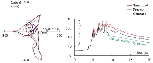 Figure 12. Response displacement and temperature history during NCC (750 mm/s).