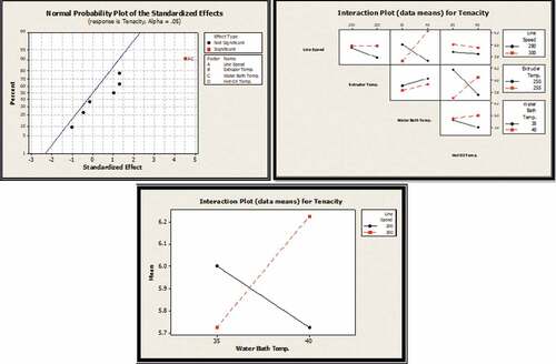 Figure 6. (a) Normal probability plot for effects of tenacity, (b) Graphical summary of interaction effects, (c) Graph of optimum setting for tenacity