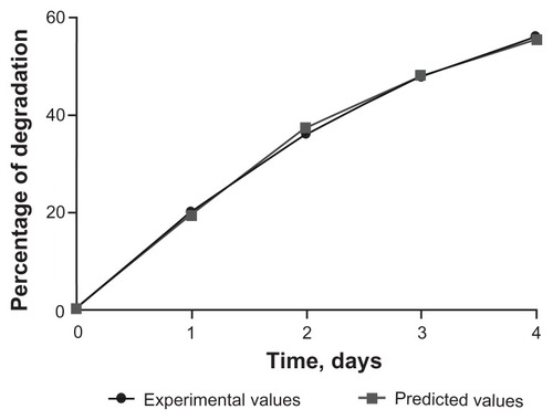 Figure 2 Relationship between silica concentration and time in in vitro biodegradation experiments.