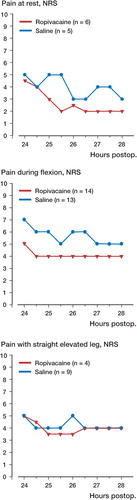 Figure 2. Pain scores for patients with NRS ≥u˙4 at 24 h postoperatively. There was no significant difference in reduction in NRS scores during the first 1.5 hours when the groups were compared at rest (p=0.1), upon flexion of the knee (p=0.5), or with straight elevated leg (p=0.1).