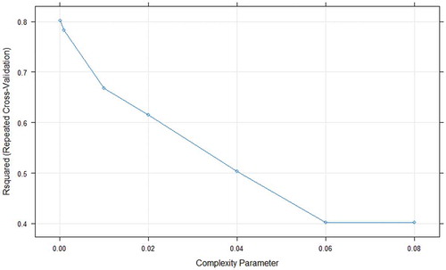 Figure 11. Grid search results for CART model using Capital Bikeshare program data.