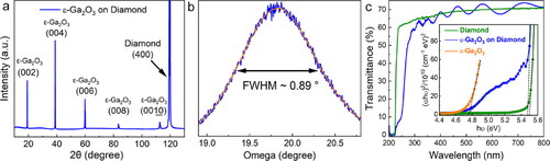 Figure 1. (a) XRD θ-2θ scan of ε-Ga2O3 film grown on diamond substrate, (b) XRD ω-scan of around the ε-Ga2O3 (002) peak, (c) comparison of the UV-Vis transmittance spectra and Tauc plot (Inset) of ε-Ga2O3 film grown on diamond substrate (blue), diamond (green) and ε-Ga2O3 (orange). the thickness of ε-Ga2O3 film in (c) is about 225 nm.