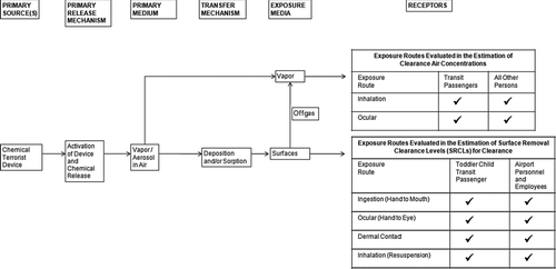 Figure 3 Conceptual site model of potential exposure pathways evaluated.