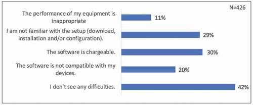 Figure 5. Please indicate the most urgent problem related to the software needed for your e-learning activities (single choice, percentage, N = 426)