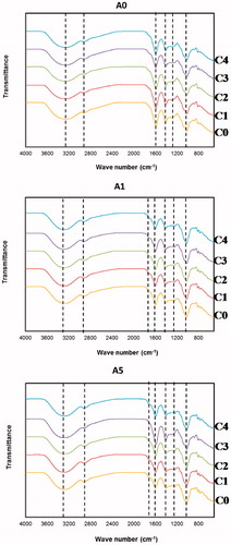 Figure 9. FTIR spectra of alginate/chitosan beads (A0, A1, and A5) encapsulating mulberry-extracted anthocyanin after (A) freeze–thaw for 0 (C0), 1 (C1), 2 (C2), 3 (C3), and 4 (C4) cycles.