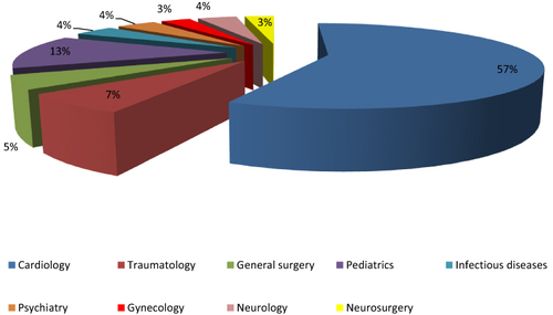 Figure 1 Specialties in which paramedics experienced difficulties during consultation.