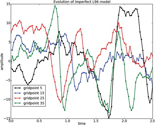 Fig 1. Time evolution of the nature run for the imperfect L96 model in the interval 0 ≤ t ≤. We choose four grid points which we depict in different colours.