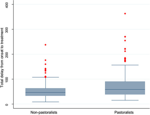 Figure 4 Total delay among pastoralist and non-pastoralist PTB patients in Somali Region of Ethiopia, December 2017 to October 2018.