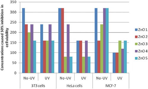 Figure 6. Effect of doping (with Co or Ni) and UV exposure on the cytotoxicity of ZnO NPs on normal (3T3 L1) and cancer (HeLa and MCF-7) cells
