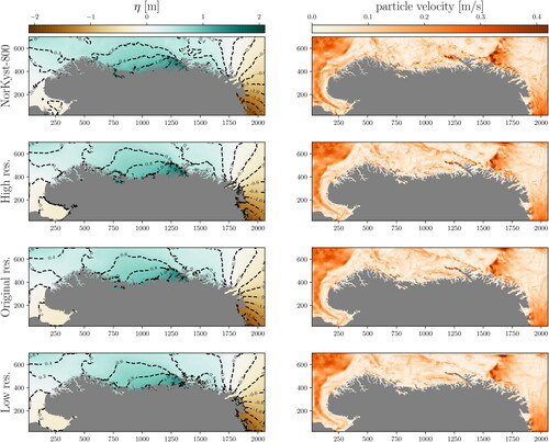 Fig. 11. Simulation result for Case 3 containing almost the complete domain used by NorKyst-800 after 23 hours. The top row shows the reference solution from NorKyst-800, followed by our simulation results using three different grid resolutions below. The values on the x- and y-axes are in km relative to the location in the complete domain. The sea-surface levels (left) show how the tide varies along the coast, with low tide in the Oslofjord (lower left corner), high tide in the middle of the domain, and low tide again towards the border with Russia (lower right corner). Our results are consistent with the reference solution for all grid resolutions. The particle velocities (right column) are qualitatively similar for the reference solution (NorKyst-800), and our simulations with high and original resolution. Even at this scale, it is apparent that the low resolution grid smears the features in the ocean currents.