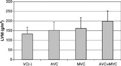 Figure 1. Left ventricular mass index in patients without valve calcifications (VC[−]), with aortic valve calcifications (AVC), mitral valve calcifications (MVC), and both valves calcifications (AVC + MVC) (p < 0.05 for AVC + MVC vs. AVC patients and p < 0.001 for AVC + MVC vs. VC [−] patients).