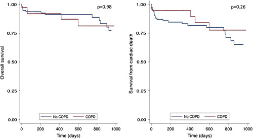 Figure 2. Overall survival and survival from cardiac death in patients treated with TAVI.