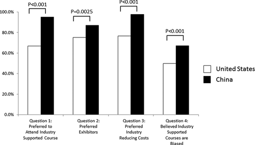 Figure 1. Attitudes on industry funding in continuing medical education among chinese and USA Physicians