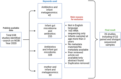 Figure 9. Diagrammatic representation of the study design delineating the inclusion and exclusion criteria for studies included in the meta-analysis. Figure was created using Biorender.