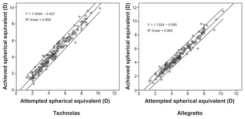 Figure 7 Refractive predictability curves for Allegretto Wave® and Technolas® excimer lasers.