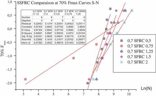 Figure 12. Fatigue life comparison level stress (S = 0.7) for all batches SSSFRC