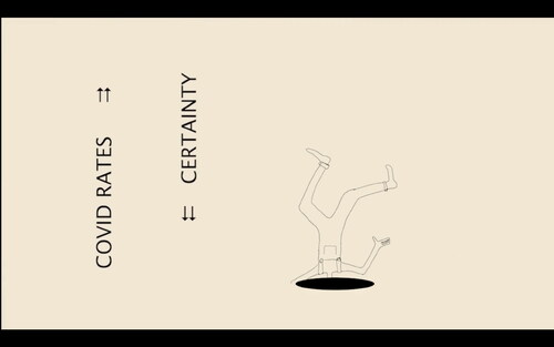 Figure 5. Animated drawing depicting Covid rates rising, certainty falling.