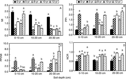 Figure 4.  Maturity index (MI), plant parasite index (PPI), PPI/MI and Nematode channel ratio in soils with different continuous-cropping time and depth. A, Maturity index (MI), B: plant parasite index (PPI), C: PPI/MI, D: Nematode channel ratio (NCR) = B/(B + F) (B, Bacterivores; F, Fungivores) of soil nematodes in different continuous-cropping soil at 0–30 cm soil depth in the study. The value is a mean from 24 samples. Bar stands for standard deviation.