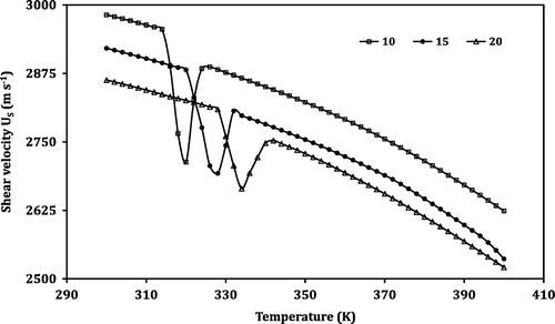 Figure 5. Variation of shear velocity (US) with temperature in the LNMO samples.