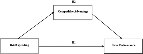 Figure 1. Conceptual framework of R&D spending, competitive advantage, and firm performance.