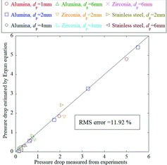 Figure 7. Comparisons between predicted and measured pressure drops using the test spheres.