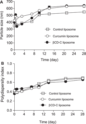 Figure 6.  Changes in particle size (A) and polydispersity (B) of empty liposomes (control) or liposomes containing βCD-C complexes or curcumin during storage at 2–8°C. Bars (smaller than the symbols) indicate SEM of three replicates.