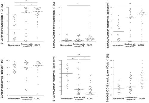 Figure 2. Rates of S100A9+ and CD163+ circulating classical monocytes in three groups. (A). Rates of S100A9+ monocytes (Gate 1 + 2). (B). Rates of S100A9+CD163− monocytes (Gate 1). (C). Rates of S100A9+CD163+ monocytes (Gate 2). (D). Rates of CD163+ monocytes (Gate 2 + 4). (E). Rates of S100A9−CD163+ monocytes (Gate 4). (F). Ratios of S100A9+/CD163+ monocytes (Gate 1/Gate 4). LFT: lung function tests. ∗ p < 0.05, ∗∗ p < 0.01, and ∗∗∗ p < 0.001.