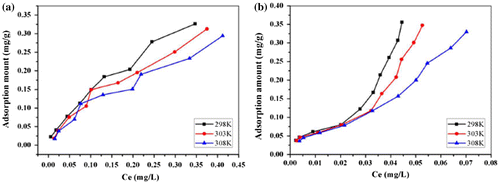 Figure 6. Adsorption isotherms of PHE (a), ANT (b) at 298, 303 and 308 K.