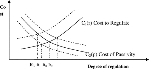 Figure 2: Regulatory Costs to Stakeholders.