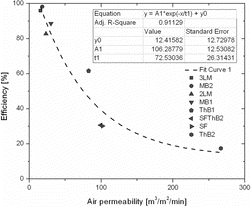 Figure 9 Total collection efficiency (over the whole particle size range) vs. air permeability.